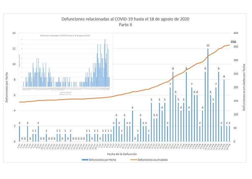 Salud confirma que en agosto se ha reportado un promedio de siete a ocho muertes relacionadas a COVID-19 por dia