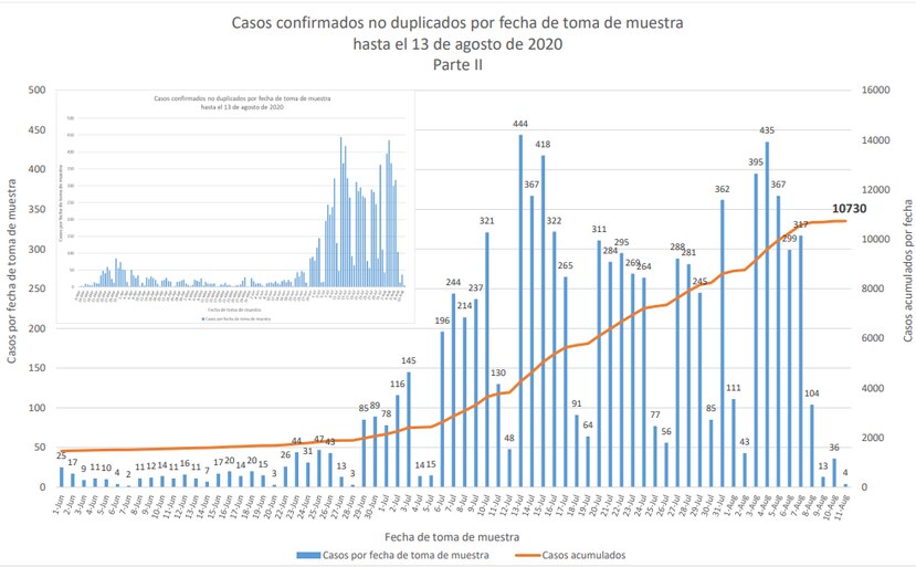 Grafica que muestra la cantidad de casos por fecha de muestra y la linea epidemica de acumulados.