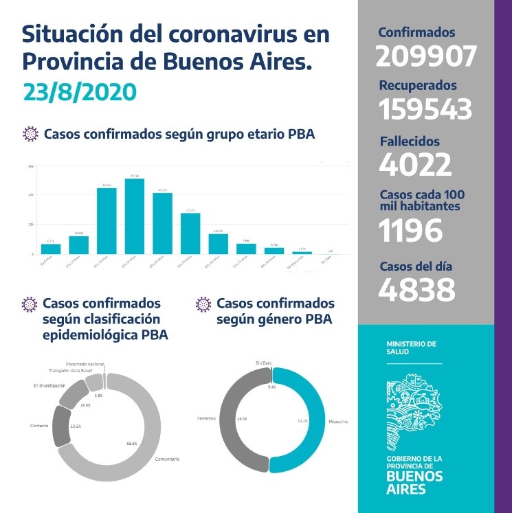 Suman 209.907 casos de coronavirus en la provincia de Buenos Aires
