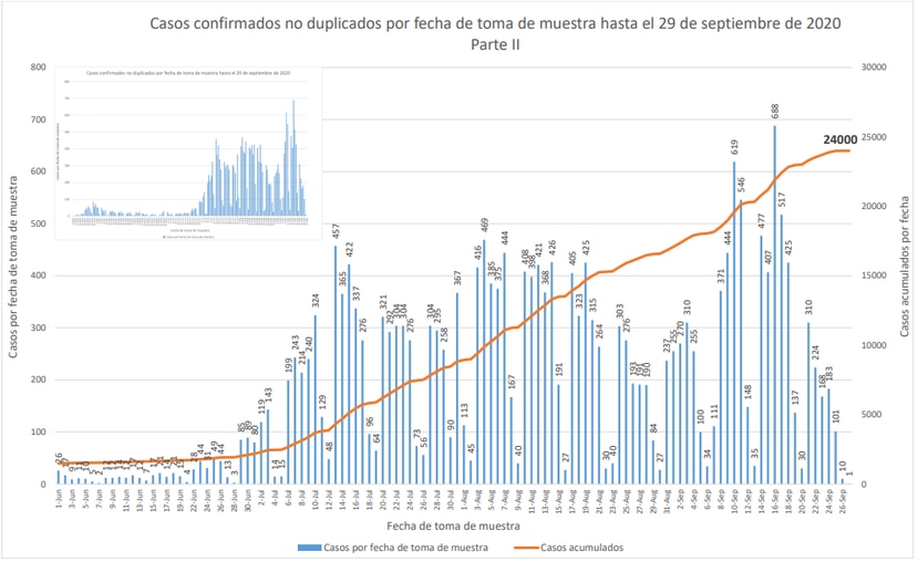 Grafica que muestra la distribucion de casos positivos confirmados de COVID-19 hasta el 29 de agosto y que fueron informados durante el 30 de septiembre de 2020.