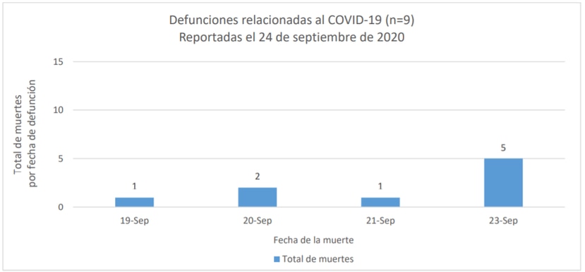 Grafica que muestra las fechas en las que se reportaron las muertes informadas este viernes, 25 de septiembre de 2020.