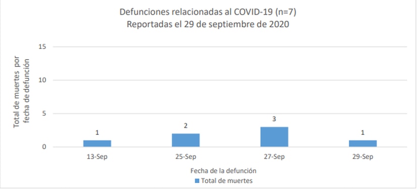 Grafica que muestra la distribucion de las siete muertes reportadas hasta el 29 de septiembre del 2020, y que se informaron al dia siguiente.
