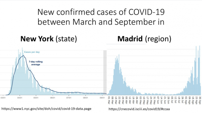Casos Covid Nueva York y Madrid Comparacion de la evolucion de los casos de Covid registrados en Nueva York y en Madrid.