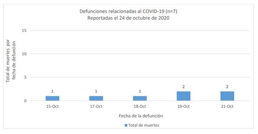 Puerto Rico alcanza las 801 muertes por COVID-19 y registra 650 nuevos casos confirmados