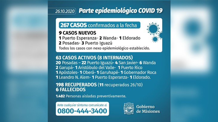 Coronavirus: confirmaron 14.932 nuevos casos en las ultimas 24 horas