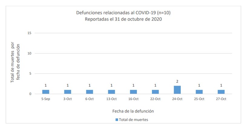 Puerto Rico registra 10 muertes adicionales por COVID-19 que elevan a 832 el total de victimas