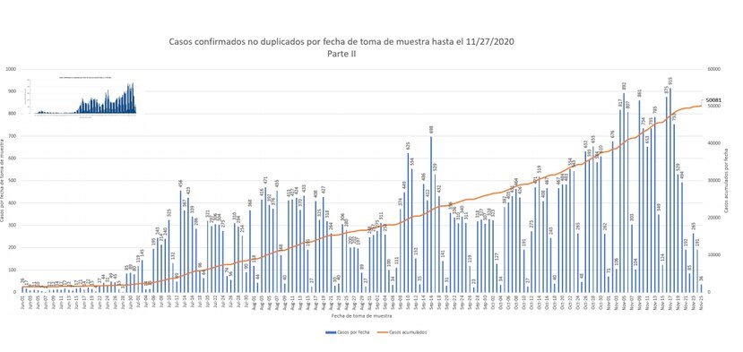 Grafica que muestra la linea de conducta epidemiologica luego del informe de casos positivos confirmados del 28 de noviembre.