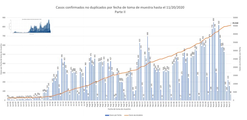 Grafica que muestra la conducta de la curva epidemiologica de contagios tras la distribucion de casos confirmados de COVID-19 en Puerto Rico.