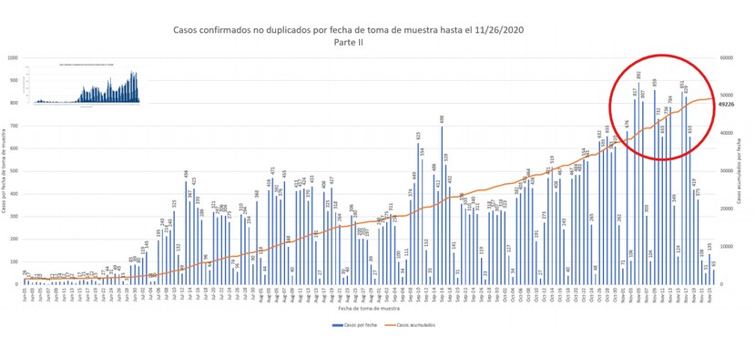 Grafica que muestra la linea de conducta epidemiologica luego del informe de casos positivos confirmados del 27 de noviembre.