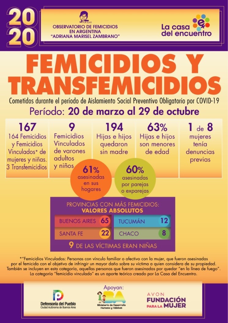 La otra pandemia: hubo 167 femicidios durante la cuarentena