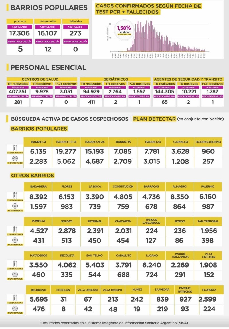 Nuevo reporte de coronavirus en Capital: 302 nuevos casos y 6 muertes en 24 horas
