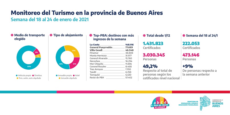 Axel Kicillof dijo que la temporada de verano fue
