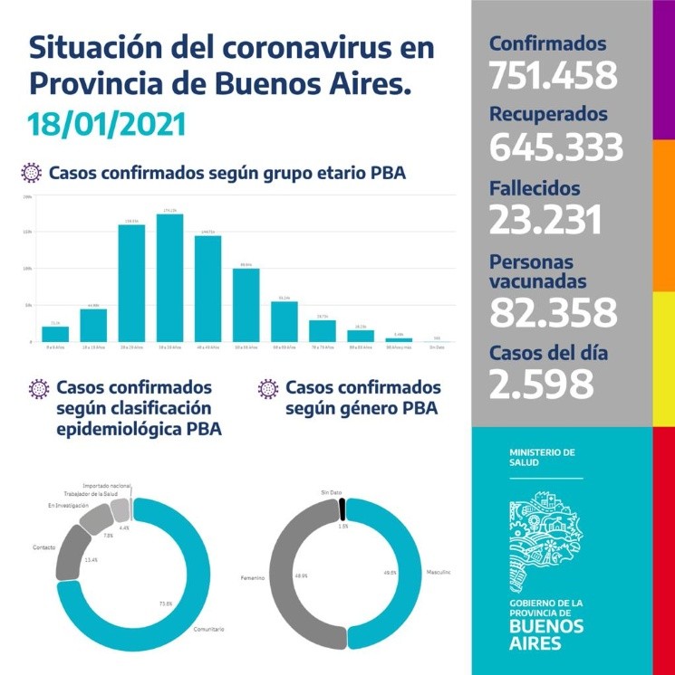 Coronavirus: tras 4 semanas en aumento, caen los casos en la provincia de Buenos Aires