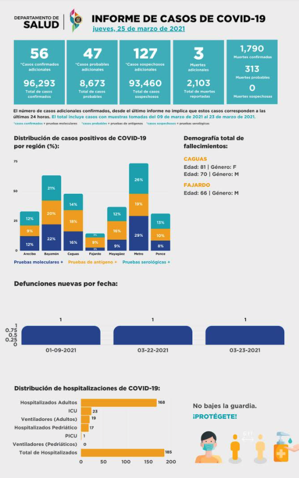Por segundo dia | Aumentan a 185 las hospitalizaciones por COVID-19 en Puerto Rico