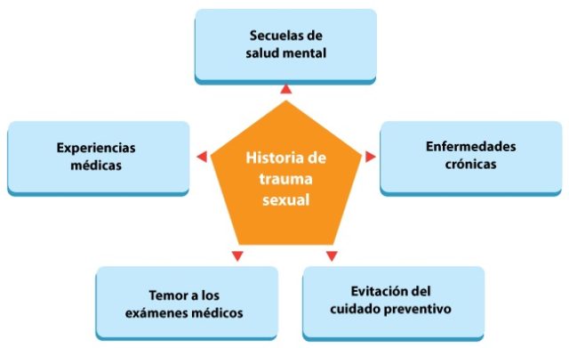 Atención de mujeres con antecedentes de trauma sexual Atención de mujeres con antecedentes de trauma sexual