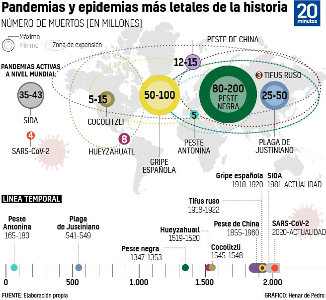 Gráfico que ilustra las pandemias más letales de la historia.
