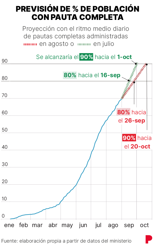La vacunacion recuperara este mes el buen ritmo de julio