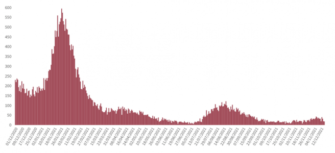 Numero de fallecidos diarios por COVID-19 por fecha de defuncion en España a 16.12.2021.