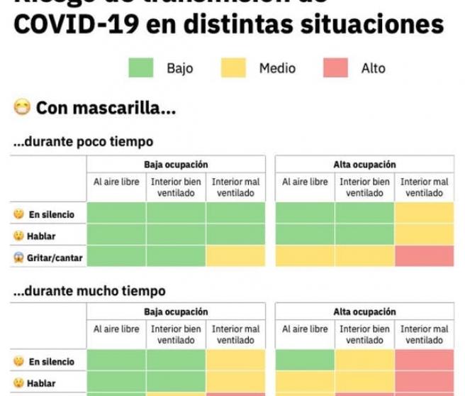 Riesgo de transmision del coronavirus.