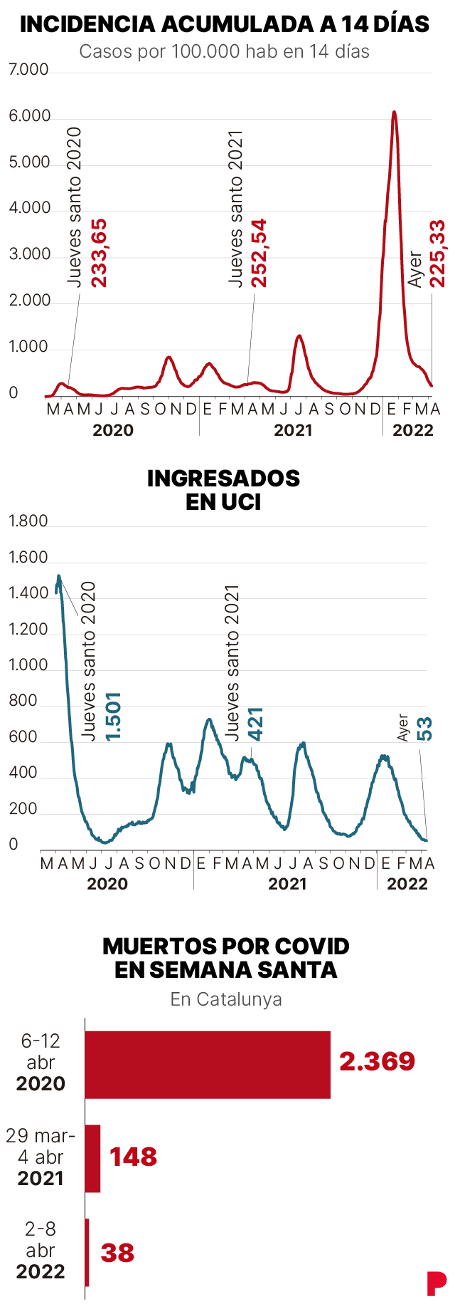 Covid en Semana Santa: mismo numero de casos pero ocho veces menos en ucis