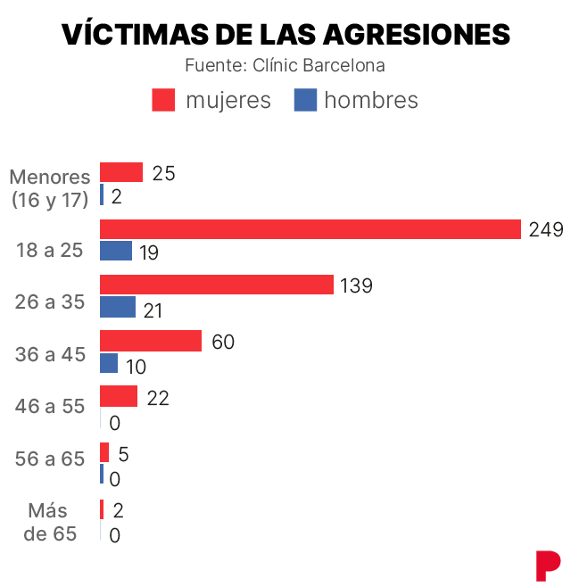 El Clinic confirma el aumento de las violaciones: crecen un 51% en Barcelona