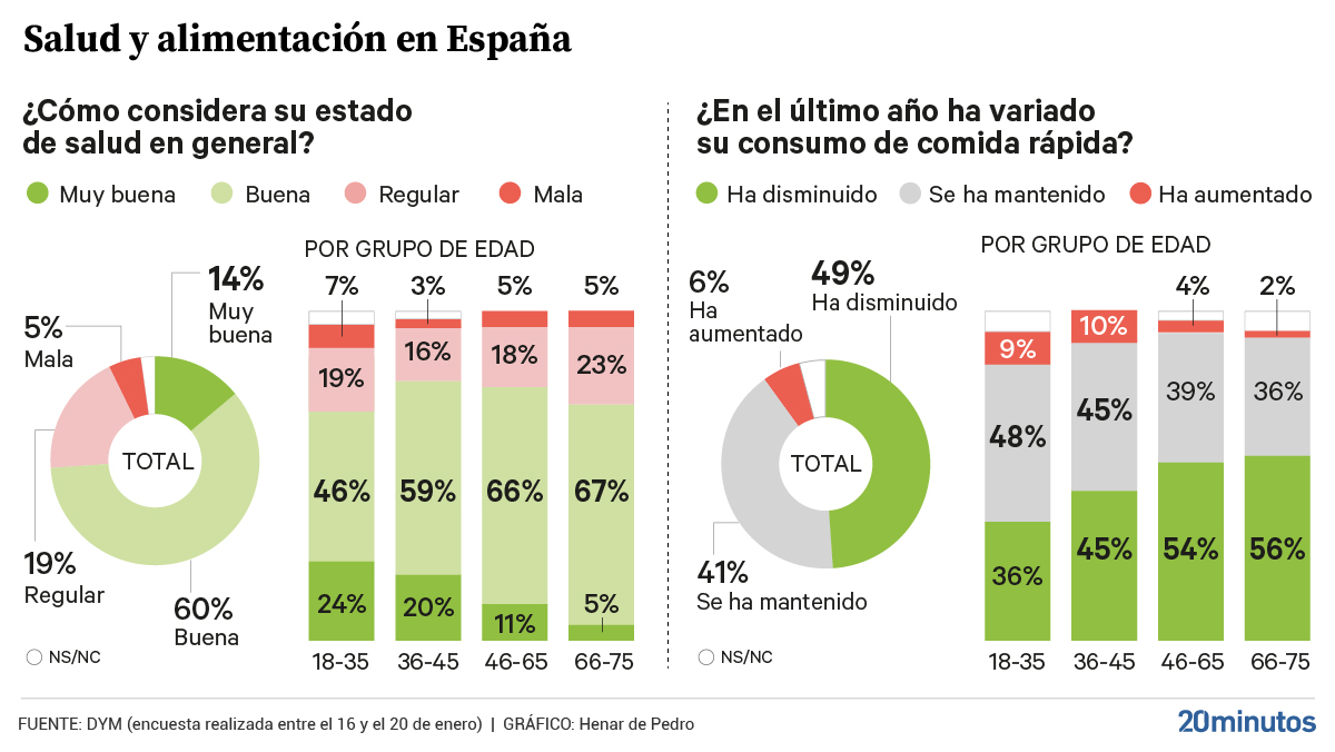 Principales datos de la encuesta DYM sobre nutricion para 20minutos.
